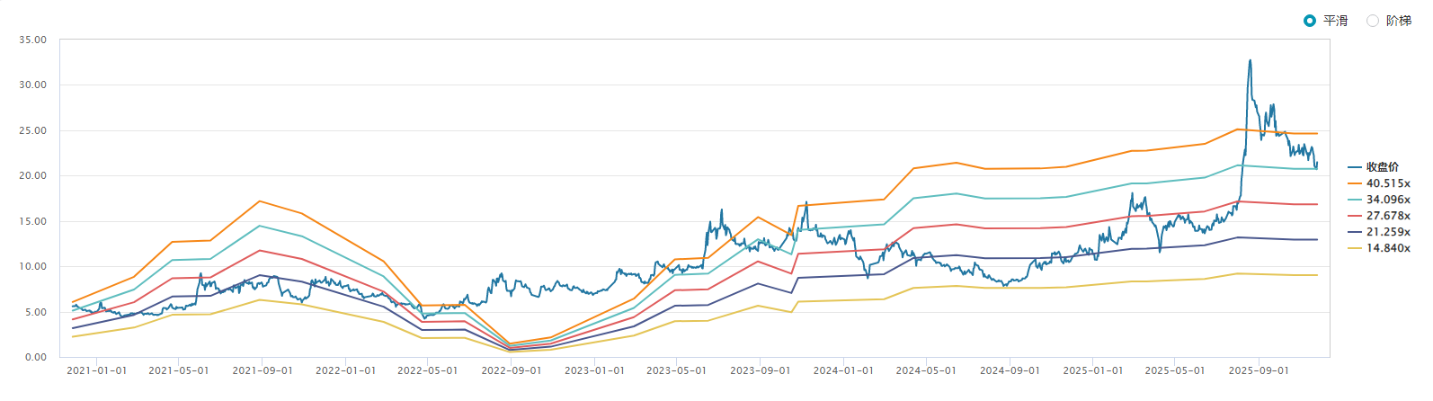 数据来源：WIND、界面新闻研究部