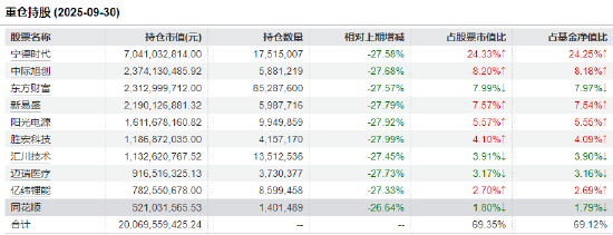 数据来源：基金季报 WIND  截止日期：2025年9月30日
