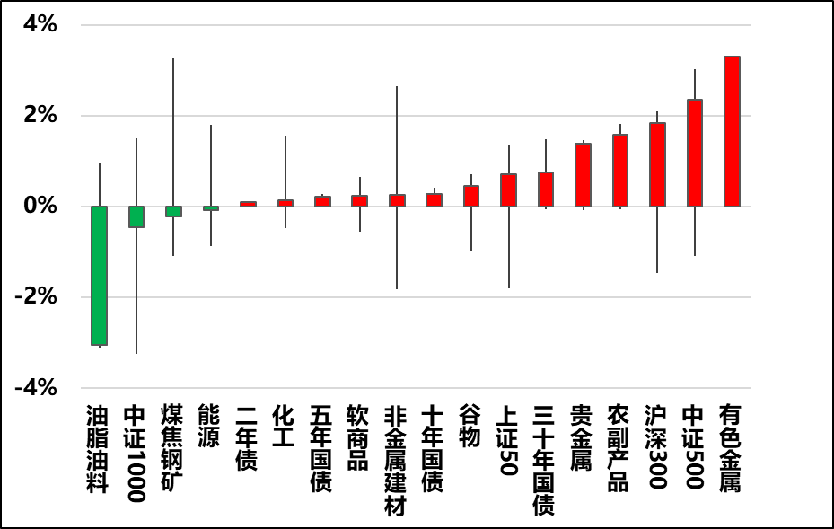 图2，涨跌幅前5品种（%）