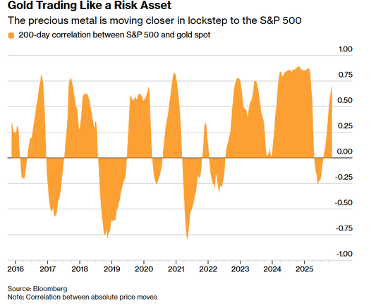 标普500指数与现货黄金价格的200天相关性