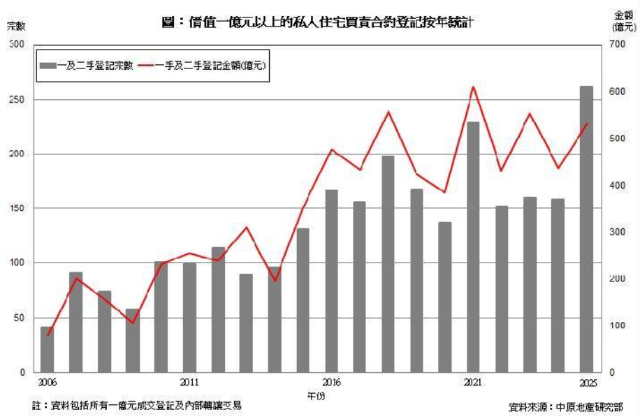 香港价值用超亿元私人住宅买卖合约登记数 图源：中原地产香港研究部