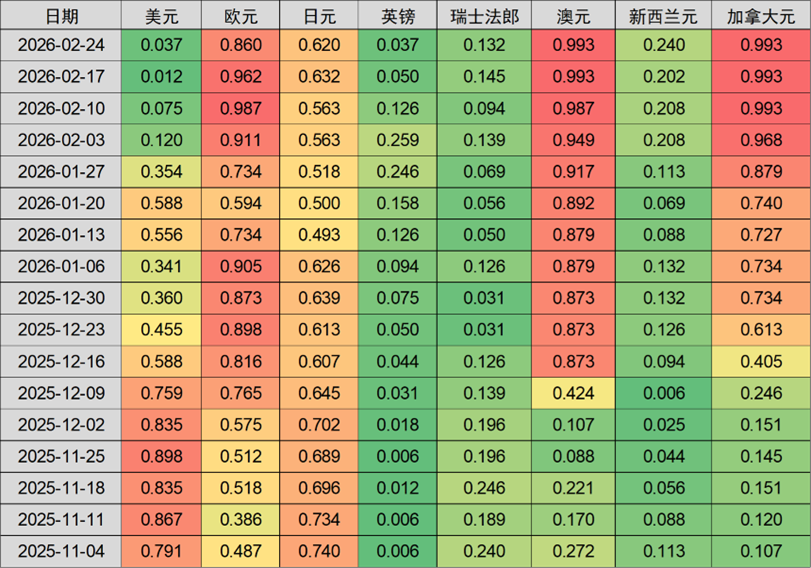 注：百分位数为相较过去三年的百分位资料来源：Macrobond，中金公司研究部