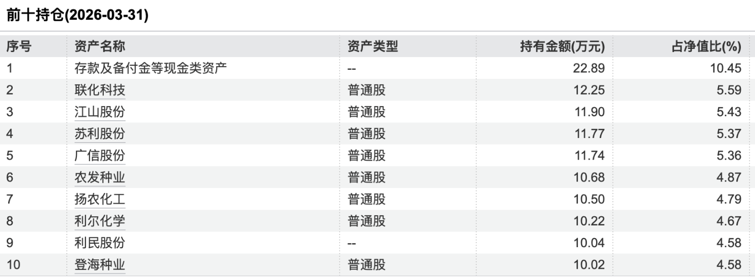 华夏理财天工日开3号(先进农业指数)前十持仓，数据来源：Wind