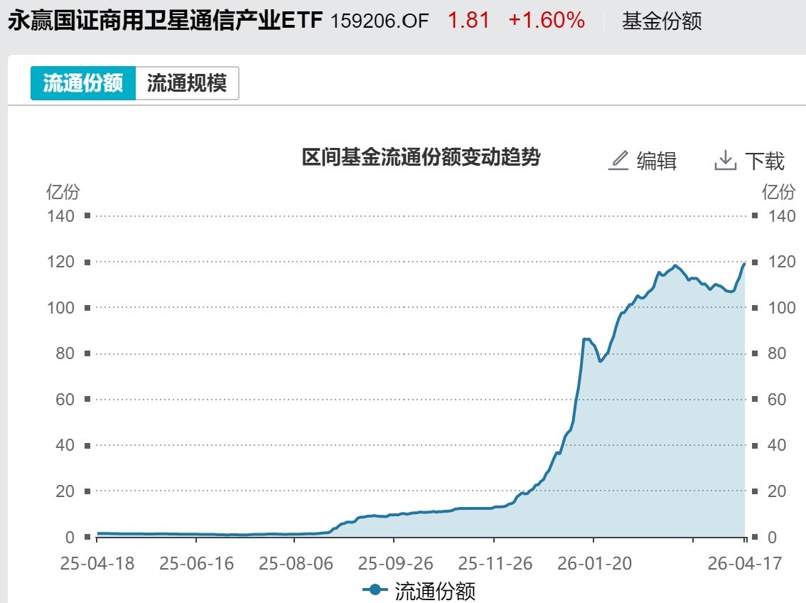 卫星ETF永赢（159206）基金份额变化