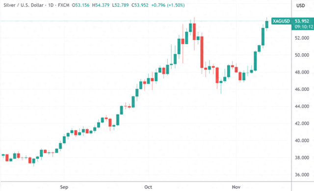（现货白银日线图，来源：TradingView）