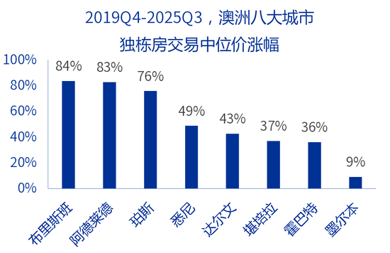 图表8：过去五年，澳洲房价涨幅惊人 ；资料来源：CEIC，申万宏源研究
