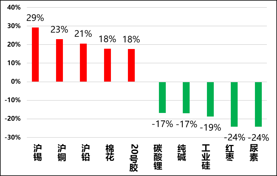 图4，期货价格过高和过低品种（过去5年）