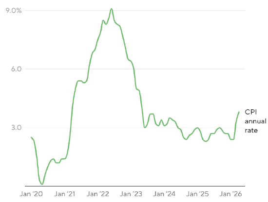 美国 CPI 同比（annual rate）的走势统计