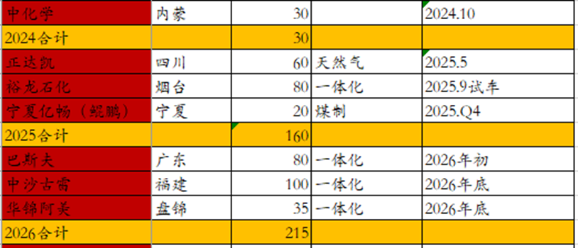资料来源：CCF，一德能化