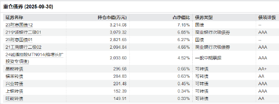 数据来源：Wind 2025三季报 截止日期：2025年9月30日