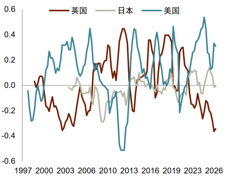 注：数据为30年期国债收益率与本币兑美元日收益 资料来源：Macrobond，中金公司研究部