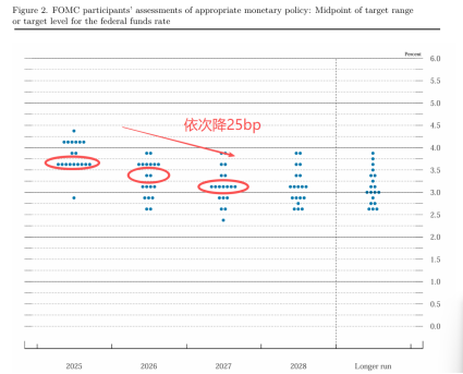 资料来源：美国联邦公开市场委员会（FOMC）