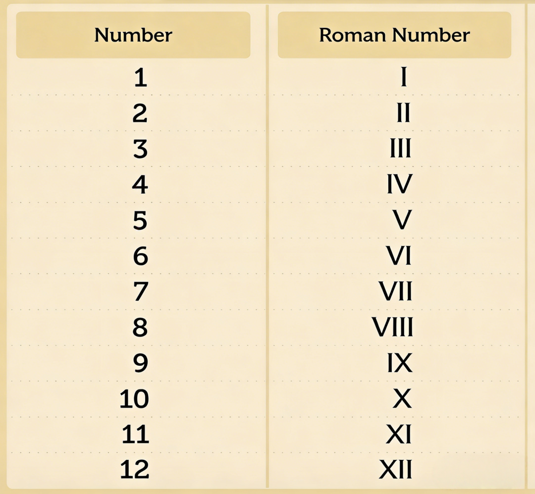 △罗马数字图表