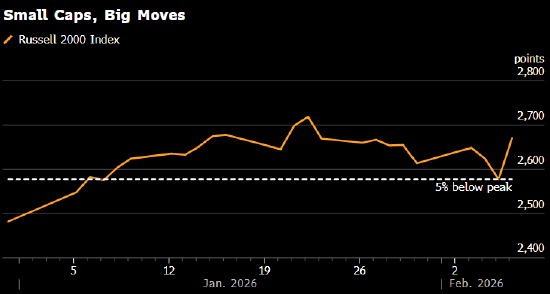 罗素 2000 指数2026 年 1 月 - 2026 年 2 月 点数区间 2400-2800较近期高点下跌 5%
