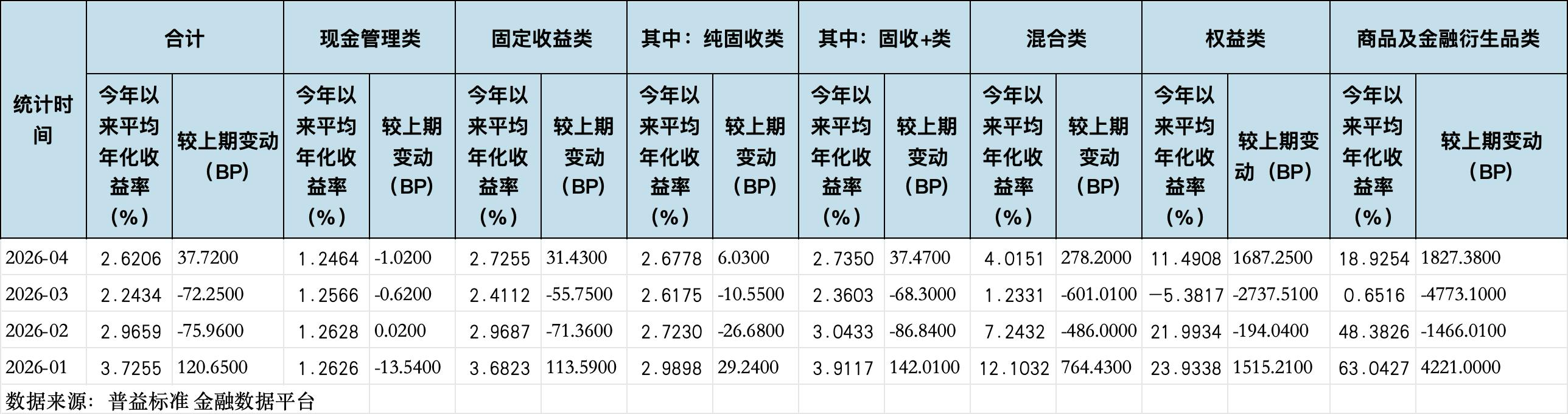 数据来源：普益标准 金融数据平台，界面新闻记者整理制图