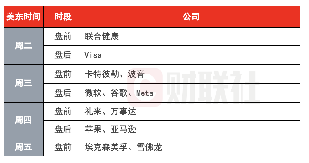 (下周财报看点)