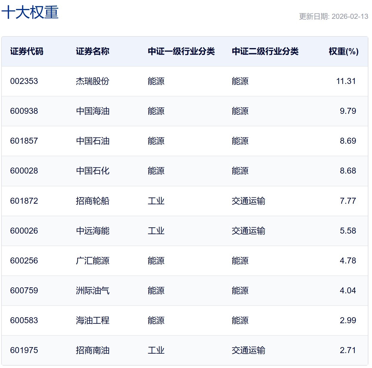 中证油气资源指数主要权重股