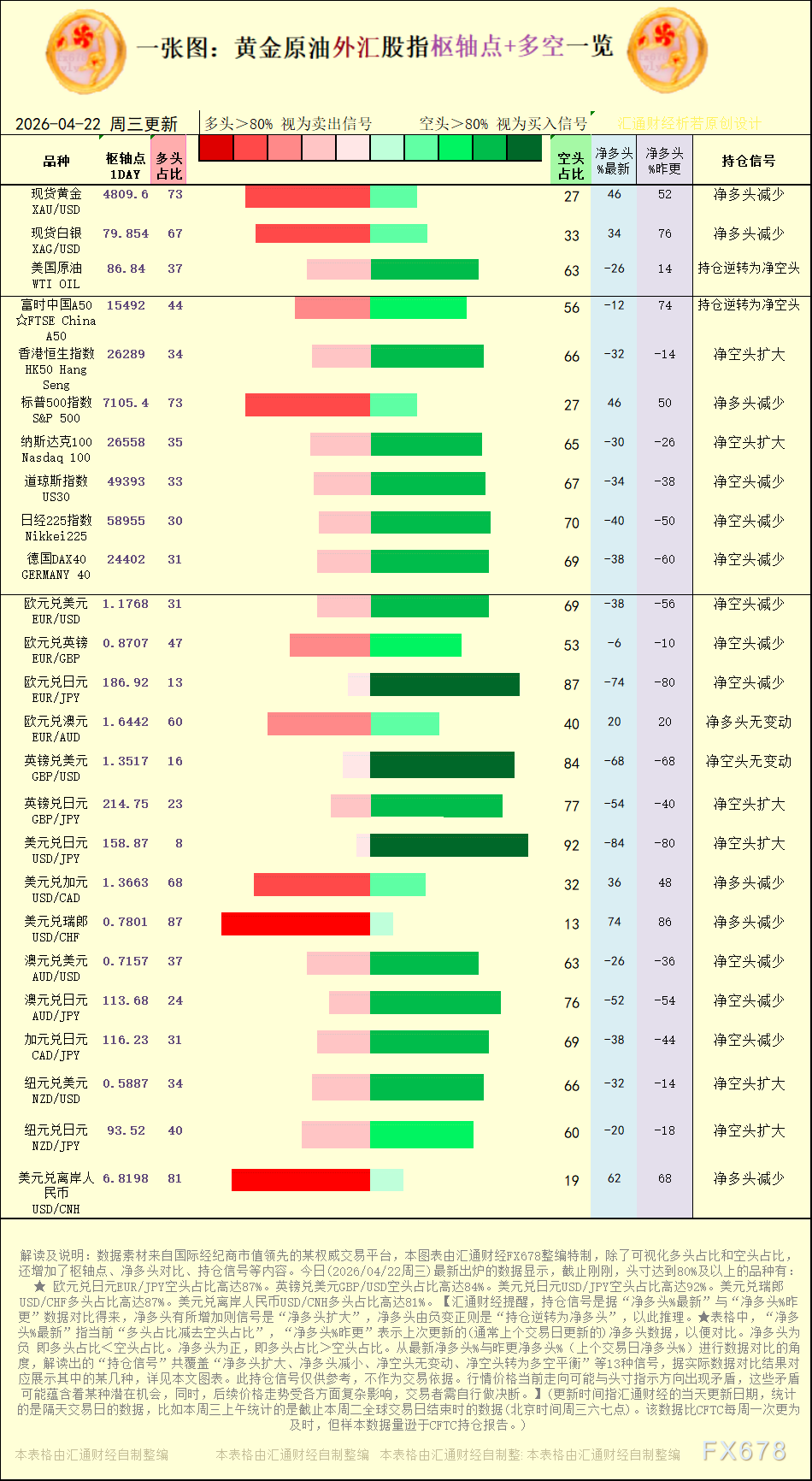 【图：黄金原油外汇股指枢轴点及多空持仓信号解读，来源：汇通财经特制图表。(点击图片放大看大图)】