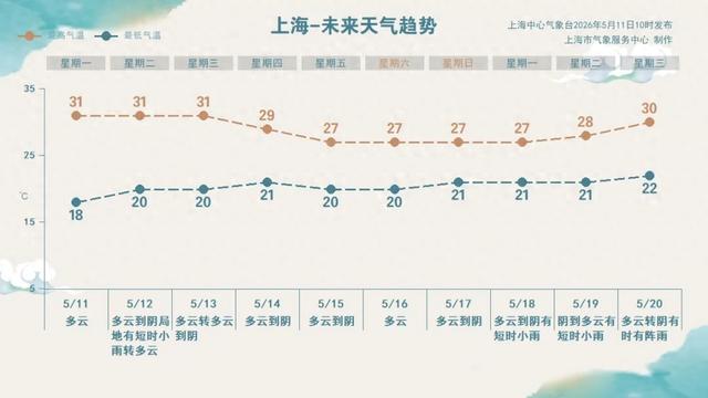 “上海天气发布”微信公号 图