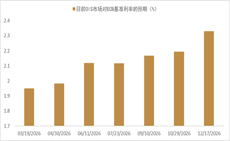 资料来源：Bloomberg，中金公司研究部
