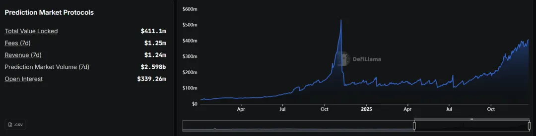 来源：DeFiLlama / 预测市场数据概览