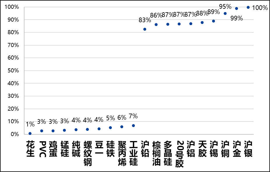 图5，历史波动率过高和过低品种（过去5年）