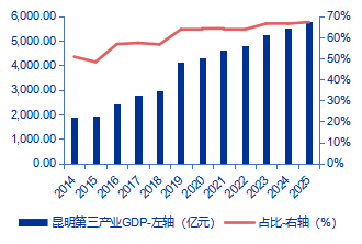 图5：昆明市第三产业GDP及占比  资料来源：Wind，申万宏源研究