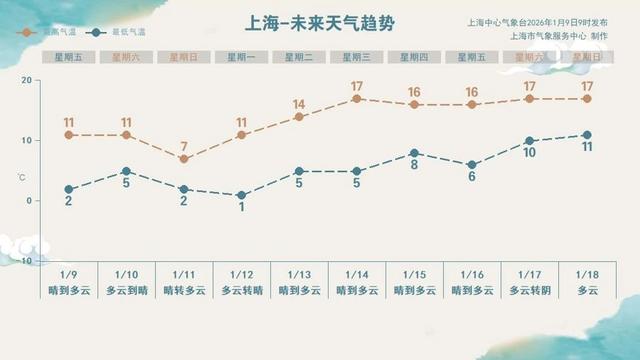 来源：上海市气象服务中心
