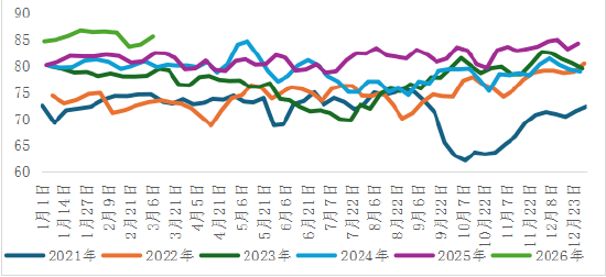 图：烧碱周度产量（单位：万吨）