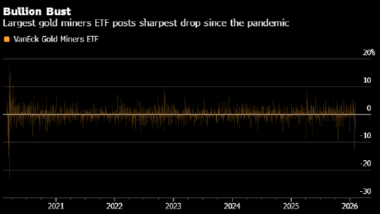 全球最大黄金矿业 ETF 创疫情以来最大跌幅范艾克黄金矿业 ETF2021-2026 年 涨跌幅区间 - 30% 至 20%