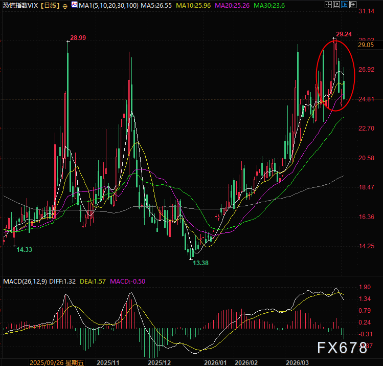 （VIX日线图，来源:汇通财经旗下易汇通）