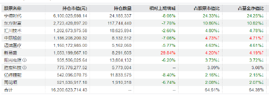 数据来源：WIND  基金二季报 截止日期：2025年6月30日