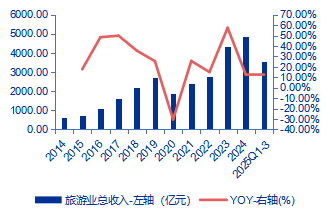  图7：昆明市旅游业总收入及同比变化情况  资料来源：昆明市文旅局，申万宏源研究