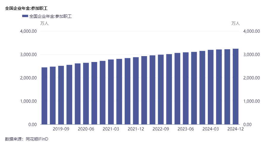 2024年末，全国参加企业年金职工人数达到3242万人