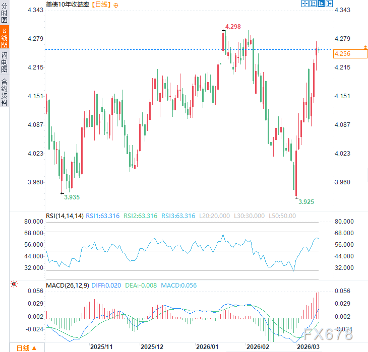（美债10年收益率日线图，来源：易汇通）
