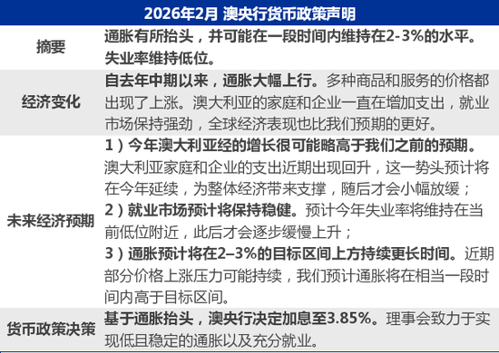 图表4：澳央行2月声明强调通胀上行风险；资料来源：澳大利亚央行（RBA），申万宏源研究
