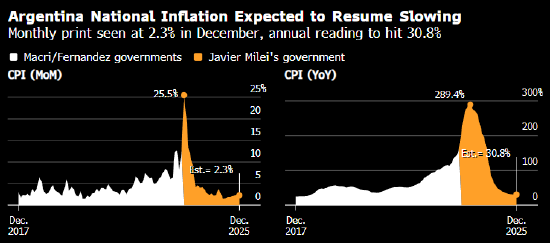 12 月通胀环比涨幅预计为 2.3%，同比涨幅预计达 30.8%。