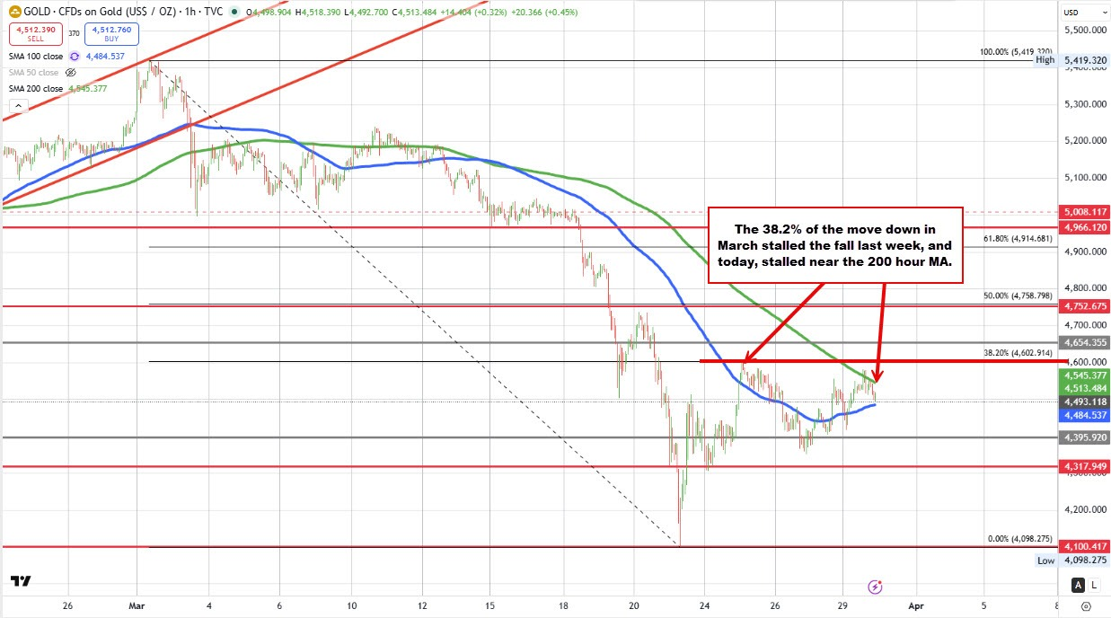 （黄金小时图 来源：tradingview）