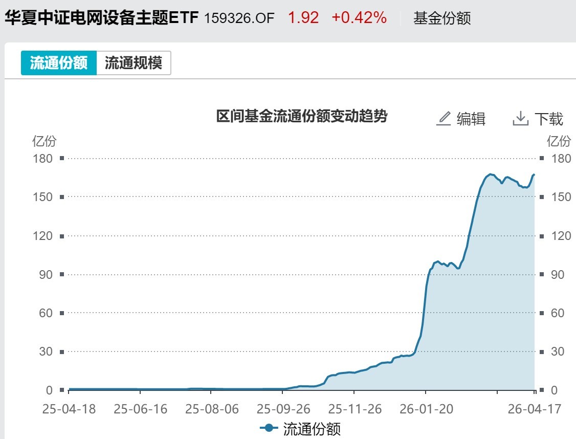 电网设备ETF华夏（159326）基金份额变化