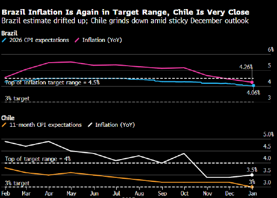 巴西通胀重返目标区间 智利通胀逼近目标