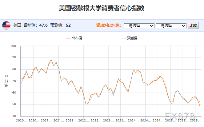 （密大消费者信心指数走势，来源:汇通财经旗下易汇通）