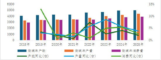 图：烧碱产能、产量、消费量及同比变化（单位：万吨；%）