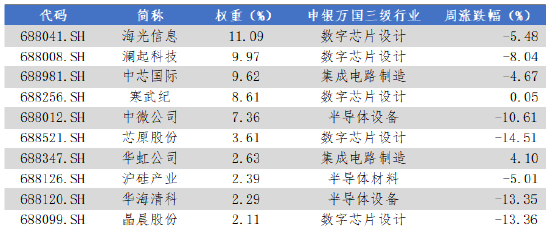 数据来源:Wind,华安基金,2025-10-13至2025-10-17