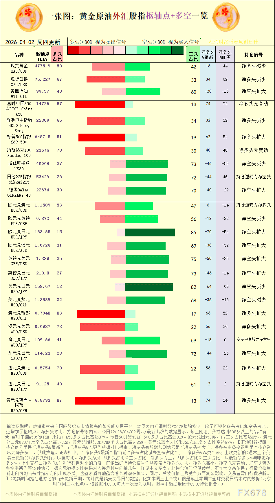 【图：黄金原油外汇股指枢轴点及多空持仓信号解读，来源：汇通财经特制图表。(点击图片放大看大图)】